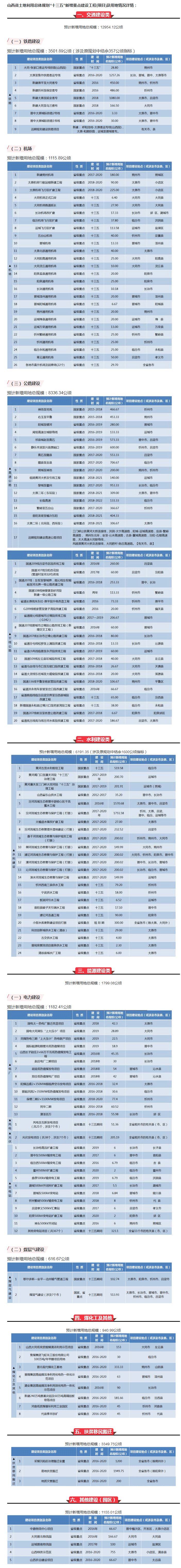 【山西】霸氣！山西將新建25個機場、9條鐵路、16條高速、20條干線公路……